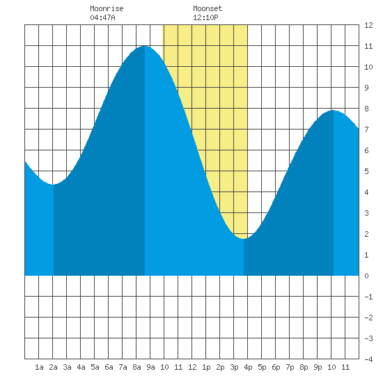 South Bay tide chart for Saturday, January 6, 2024
