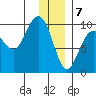 South Bay tide chart for Sunday, January 7, 2024
