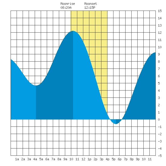 South Bay tide chart for Monday, January 8, 2024