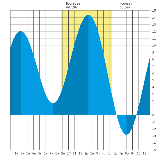 South Bay tide chart for Saturday, February 10, 2024