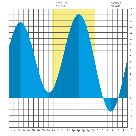 South Bay tide chart for Sunday, February 11, 2024