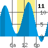 South Bay tide chart for Sunday, February 11, 2024