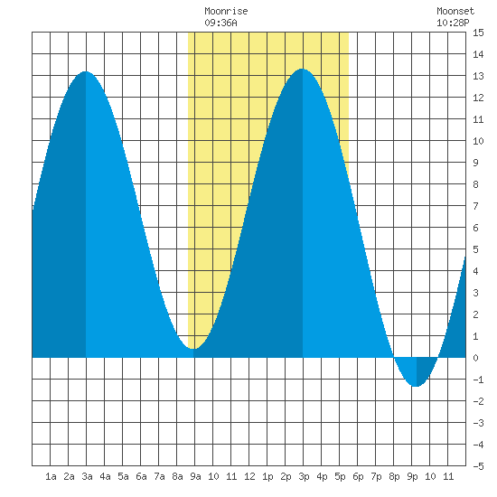 South Bay tide chart for Monday, February 12, 2024