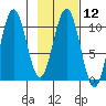 South Bay tide chart for Monday, February 12, 2024