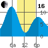 South Bay tide chart for Friday, February 16, 2024