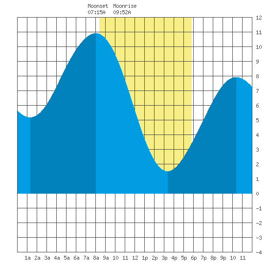 South Bay tide chart for Sunday, February 18, 2024