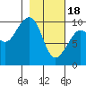 South Bay tide chart for Sunday, February 18, 2024