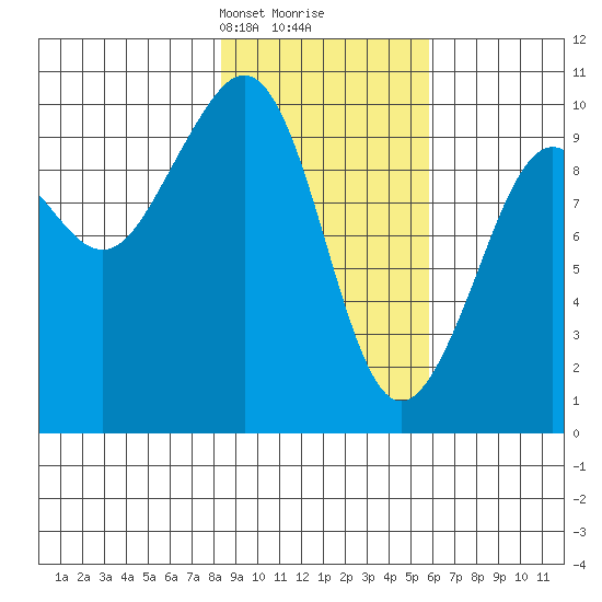 South Bay tide chart for Monday, February 19, 2024
