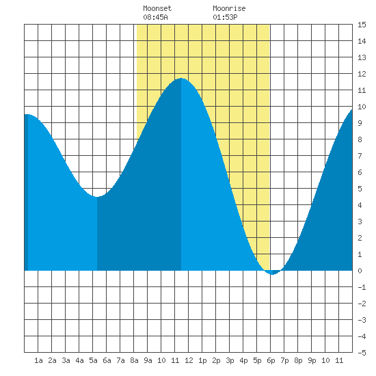 South Bay tide chart for Wednesday, February 21, 2024
