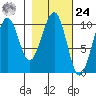 South Bay tide chart for Saturday, February 24, 2024