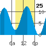South Bay tide chart for Sunday, February 25, 2024