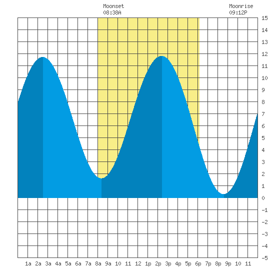 South Bay tide chart for Monday, February 26, 2024