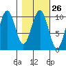 South Bay tide chart for Monday, February 26, 2024