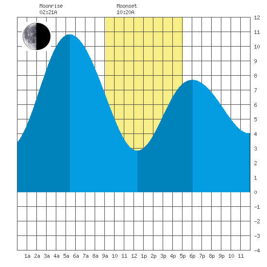 South Bay tide chart for Friday, February 2, 2024