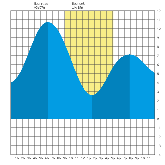 South Bay tide chart for Saturday, February 3, 2024