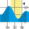 South Bay tide chart for Sunday, February 4, 2024