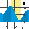 South Bay tide chart for Monday, February 5, 2024