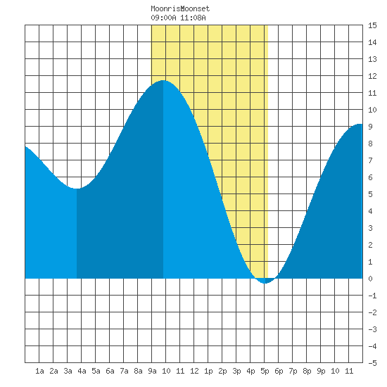 South Bay tide chart for Tuesday, February 6, 2024