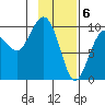 South Bay tide chart for Tuesday, February 6, 2024