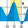 South Bay tide chart for Thursday, February 8, 2024