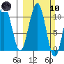 South Bay tide chart for Sunday, March 10, 2024