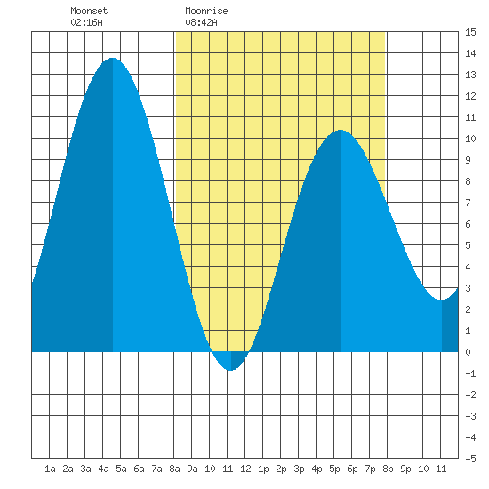 South Bay tide chart for Thursday, March 14, 2024
