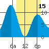 South Bay tide chart for Friday, March 15, 2024