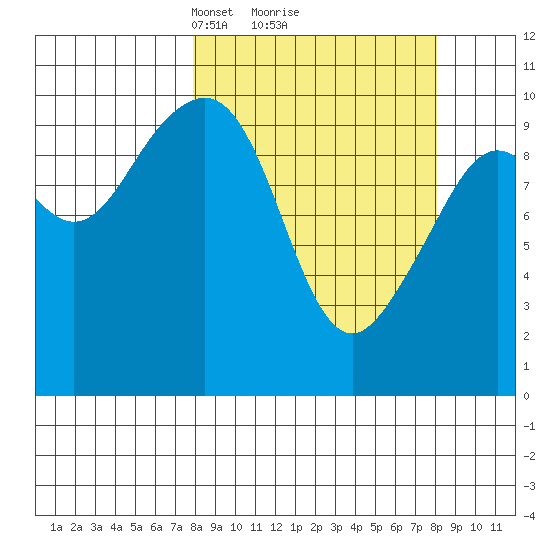 South Bay tide chart for Monday, March 18, 2024