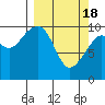 South Bay tide chart for Monday, March 18, 2024