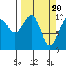 South Bay tide chart for Wednesday, March 20, 2024