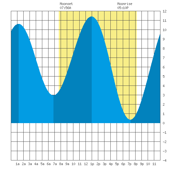 South Bay tide chart for Friday, March 22, 2024