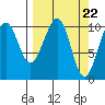 South Bay tide chart for Friday, March 22, 2024