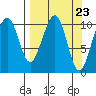 South Bay tide chart for Saturday, March 23, 2024