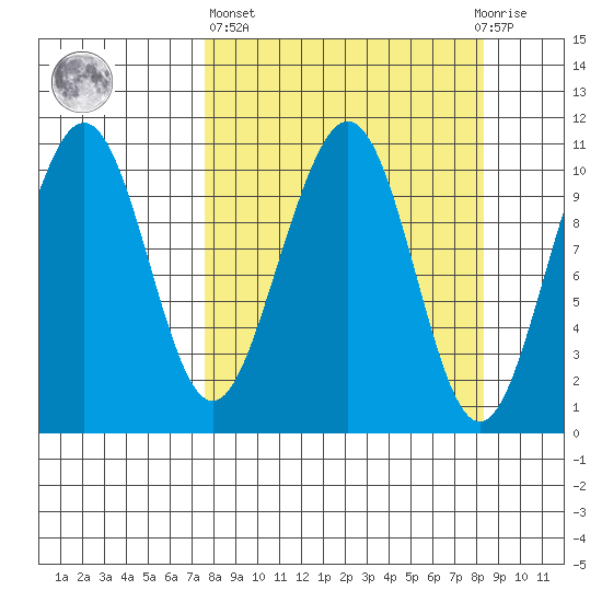 South Bay tide chart for Sunday, March 24, 2024