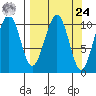 South Bay tide chart for Sunday, March 24, 2024