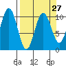 South Bay tide chart for Wednesday, March 27, 2024