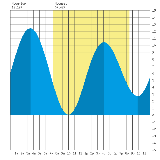 South Bay tide chart for Thursday, March 28, 2024