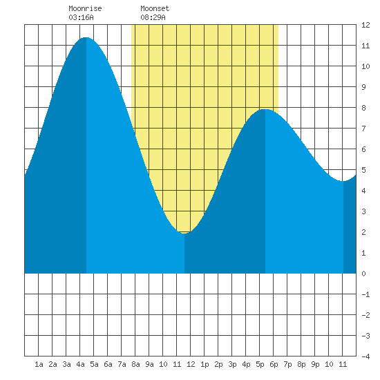 South Bay tide chart for Saturday, March 2, 2024