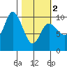 South Bay tide chart for Saturday, March 2, 2024