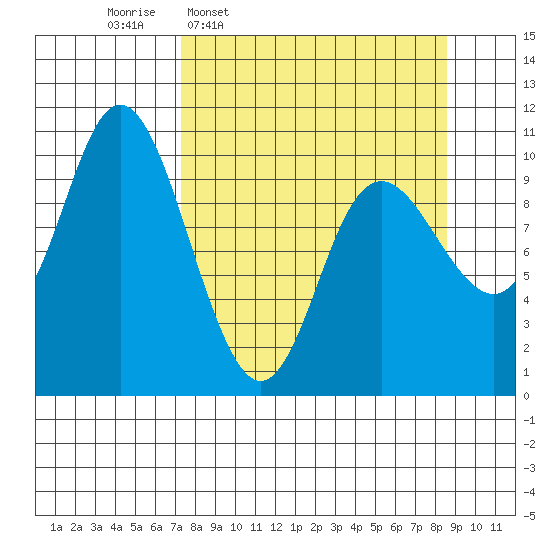 South Bay tide chart for Saturday, March 30, 2024