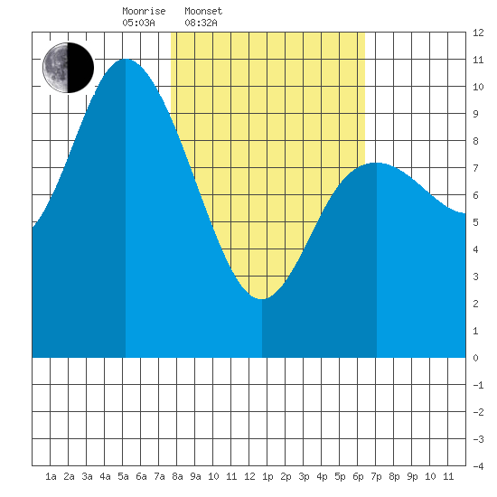 South Bay tide chart for Sunday, March 3, 2024