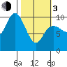 South Bay tide chart for Sunday, March 3, 2024