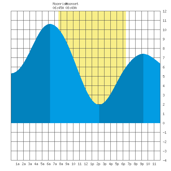 South Bay tide chart for Monday, March 4, 2024