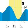 South Bay tide chart for Tuesday, March 5, 2024