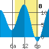 South Bay tide chart for Friday, March 8, 2024