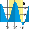 South Bay tide chart for Saturday, March 9, 2024