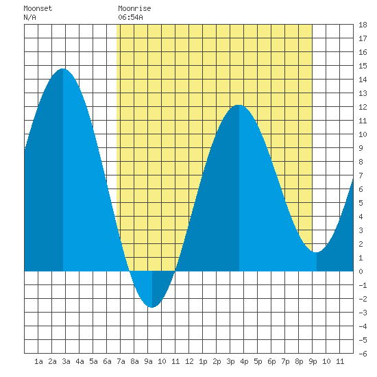 South Bay tide chart for Wednesday, April 10, 2024