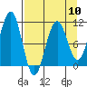 South Bay tide chart for Wednesday, April 10, 2024