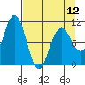 South Bay tide chart for Friday, April 12, 2024