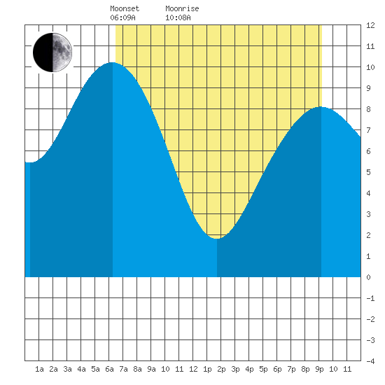 South Bay tide chart for Monday, April 15, 2024